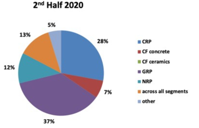 Industry Analysis – Composite Materials